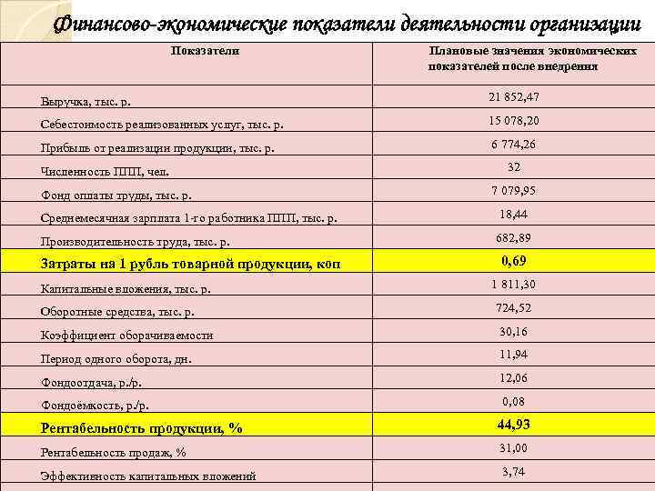 Финансово-экономические показатели деятельности организации Показатели Плановые значения экономических показателей после внедрения Выручка, тыс. р.