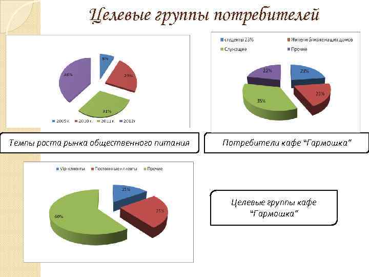 Целевые группы потребителей Темпы роста рынка общественного питания Потребители кафе “Гармошка” Целевые группы кафе
