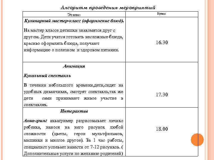 Алгоритм проведения мероприятий Этапы: Время: Кулинарный мастер-класс (оформление блюд). На мастер классе детишки знакомятся