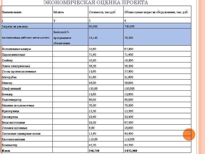 ЭКОНОМИЧЕСКАЯ ОЦЕНКА ПРОЕКТА Наименование Модель Стоимость, тыс. руб. Общая сумма затрат на оборудование, тыс.