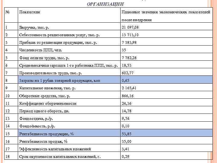 ОРГАНИЗАЦИИ № Показатели Плановые значения экономических показателей после внедрения 1 Выручка, тыс. р. 21