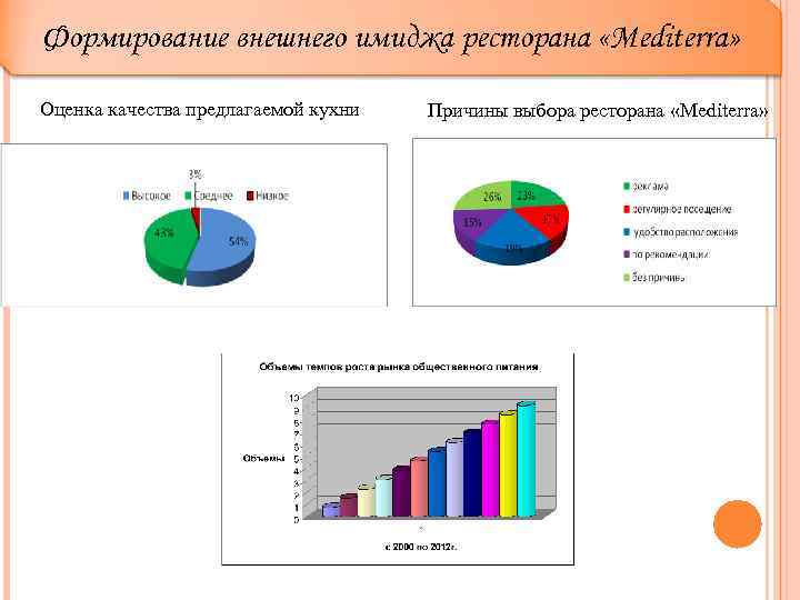 Формирование внешнего имиджа ресторана «Mediterra» Оценка качества предлагаемой кухни Причины выбора ресторана «Mediterra» 