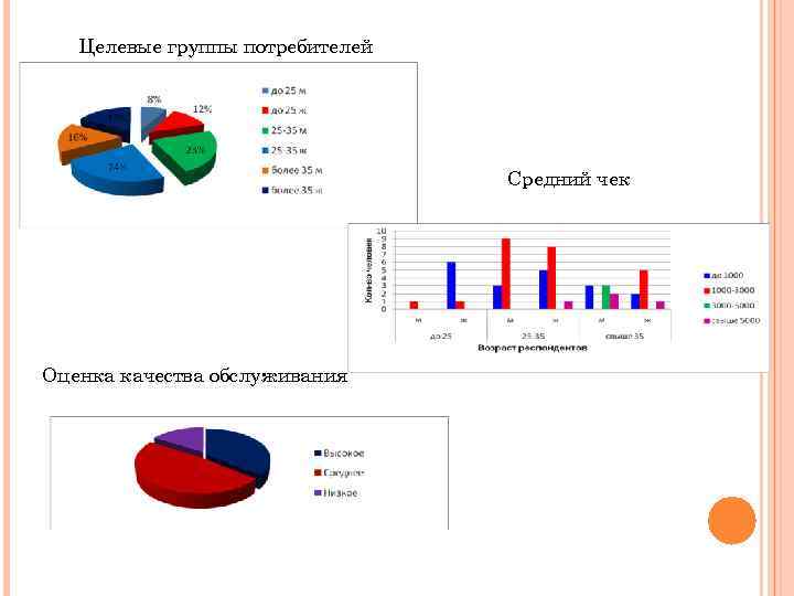 Целевые группы потребителей Средний чек Оценка качества обслуживания 