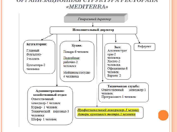 ОРГАНИЗАЦИОННАЯ СТРУКТУРА РЕСТОРАНА «MEDITERRA» 