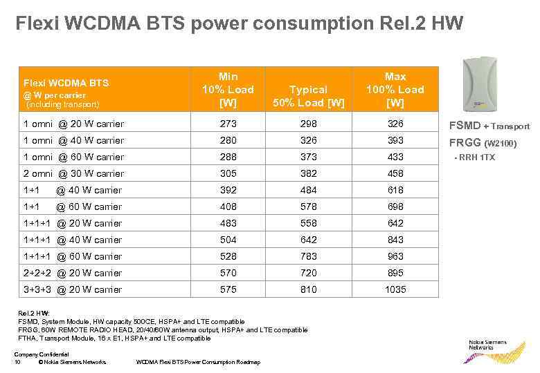 Flexi WCDMA BTS power consumption Rel. 2 HW Min 10% Load [W] Typical 50%