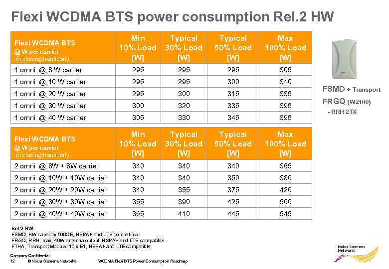 Flexi WCDMA BTS power consumption Rel. 2 HW Min 10% Load [W] Typical 30%