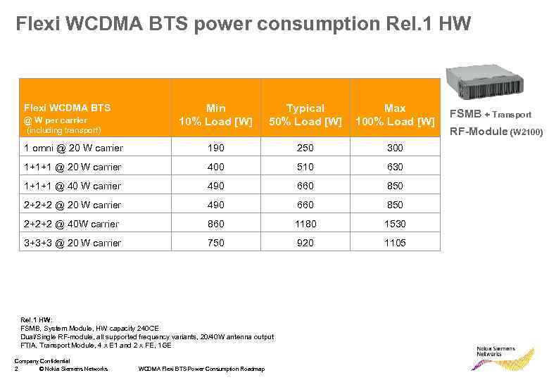 Flexi WCDMA BTS power consumption Rel. 1 HW Min 10% Load [W] Typical 50%