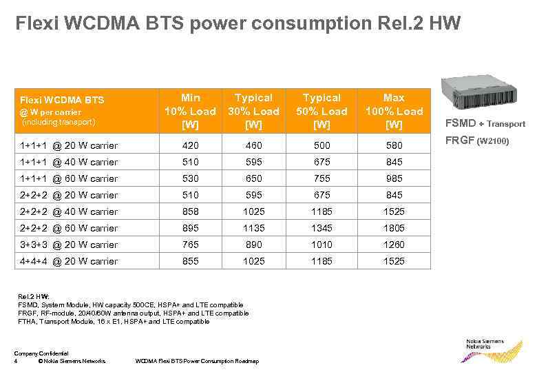 Flexi WCDMA BTS power consumption Rel. 2 HW Min 10% Load [W] Typical 30%