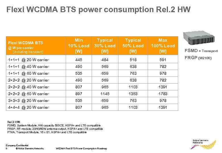 Flexi WCDMA BTS power consumption Rel. 2 HW Min 10% Load [W] Typical 30%