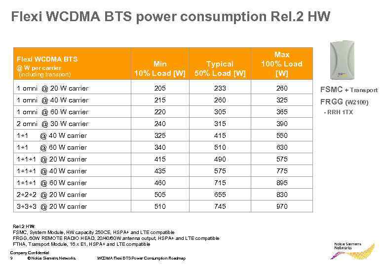 Flexi WCDMA BTS power consumption Rel. 2 HW Min 10% Load [W] Typical 50%