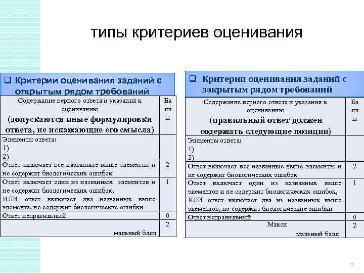 типы критериев оценивания q Критерии оценивания заданий с закрытым рядом требований q Критерии оценивания