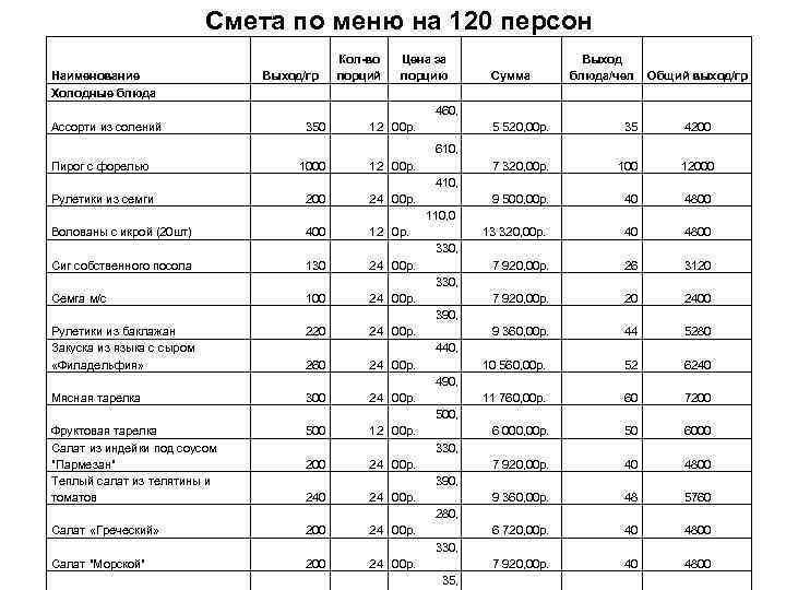 Смета по меню на 120 персон Наименование Холодные блюда Ассорти из солений Кол-во Цена