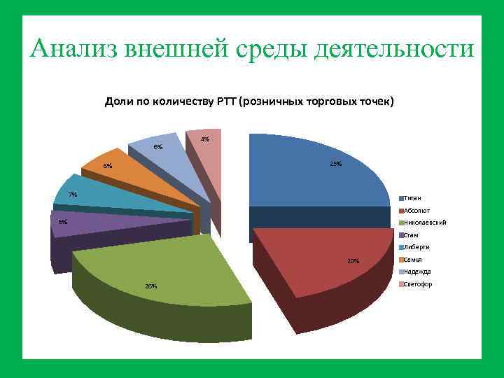 Анализ внешней среды деятельности Доли по количеству РТТ (розничных торговых точек) 6% 4% 25%