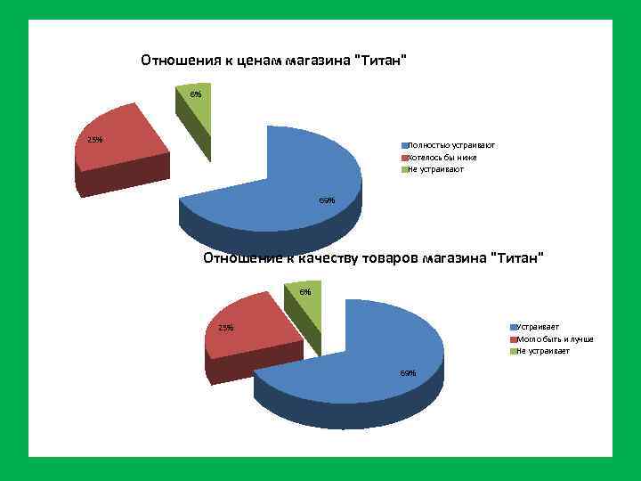 Отношения к ценам магазина "Титан" 6% 25% Полностью устраивают Хотелось бы ниже Не устраивают