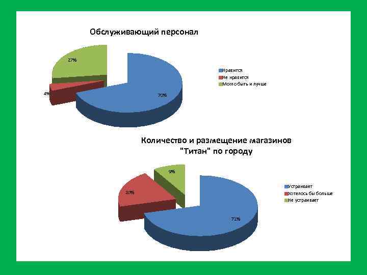 Обслуживающий персонал 27% Нравится Не нравится Могло быть и лучше 4% 70% Количество и