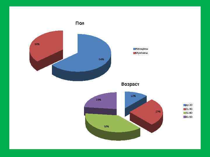 Пол 36% Женщины Мужчины 64% Возраст 12% 23% 27% 38% до 20 21 -30