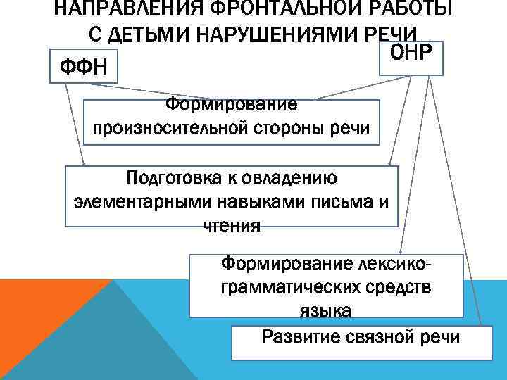 НАПРАВЛЕНИЯ ФРОНТАЛЬНОЙ РАБОТЫ С ДЕТЬМИ НАРУШЕНИЯМИ РЕЧИ ОНР ФФН Формирование произносительной стороны речи Подготовка