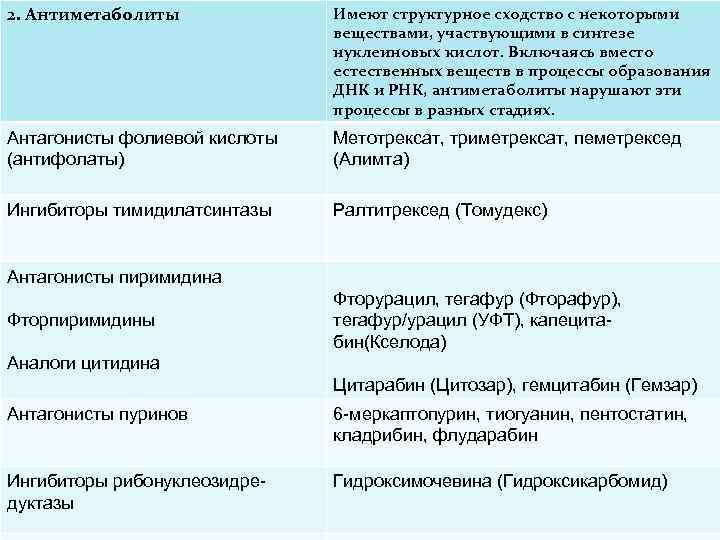 2. Антиметаболиты Имеют структурное сходство с некоторыми веществами, участвующими в синтезе нуклеиновых кислот. Включаясь