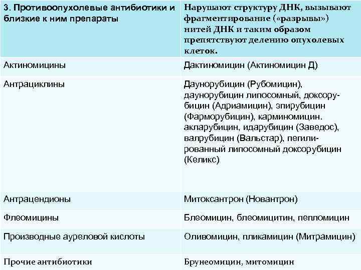 3. Противоопухолевые антибиотики и Нарушают структуру ДНК, вызывают фpaгмeнтиpoвaние ( «разрывы» ) близкие к