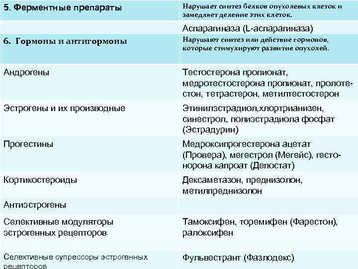 5. Ферментные препараты Нарушает синтез белков опухолевых клеток и замедляет деление этих клеток. Аспарагиназа