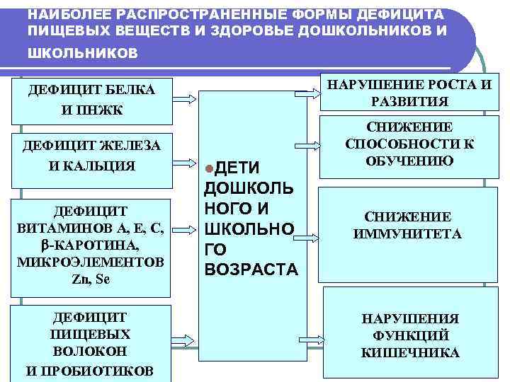 НАИБОЛЕЕ РАСПРОСТРАНЕННЫЕ ФОРМЫ ДЕФИЦИТА ПИЩЕВЫХ ВЕЩЕСТВ И ЗДОРОВЬЕ ДОШКОЛЬНИКОВ И ШКОЛЬНИКОВ НАРУШЕНИЕ РОСТА И