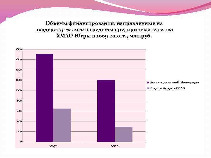 Объемы финансирования, направленные на поддержку малого и среднего предпринимательства ХМАО-Югры в 2009 -2010 гг.