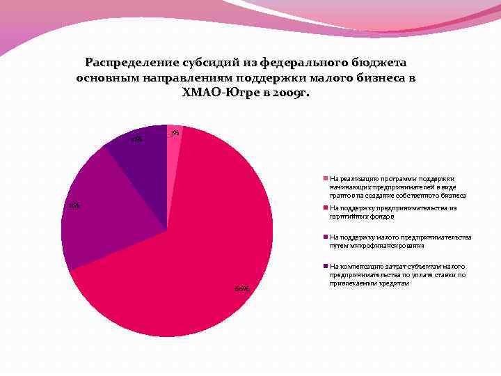 Распределение субсидий из федерального бюджета основным направлениям поддержки малого бизнеса в ХМАО-Югре в 2009