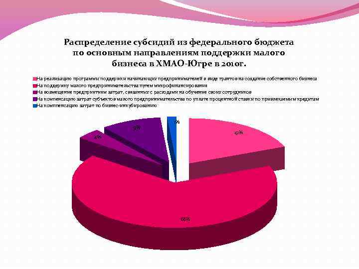 Распределение субсидий из федерального бюджета по основным направлениям поддержки малого бизнеса в ХМАО-Югре в