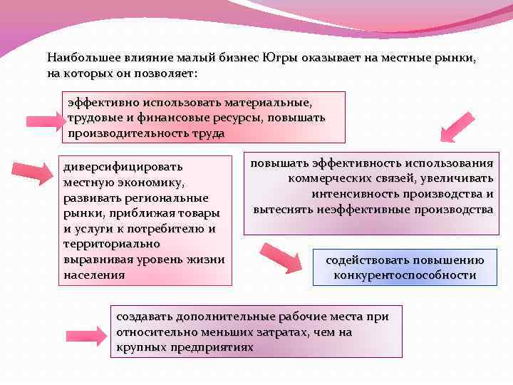 Наибольшее влияние малый бизнес Югры оказывает на местные рынки, на которых он позволяет: эффективно