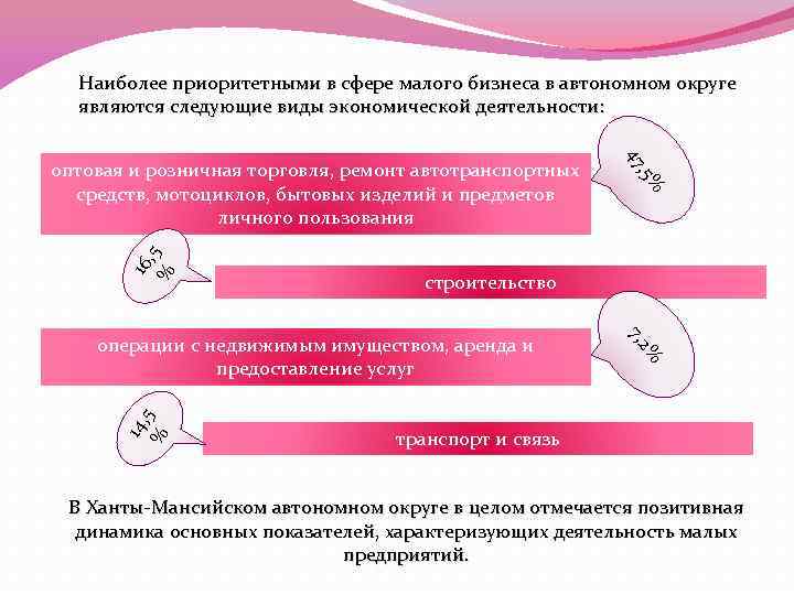 Наиболее приоритетными в сфере малого бизнеса в автономном округе являются следующие виды экономической деятельности: