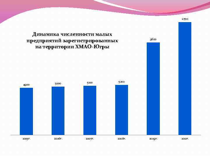 11700 Динамика численности малых предприятий зарегистрированных на территории ХМАО-Югры 9600 4900 5000 5100 5200