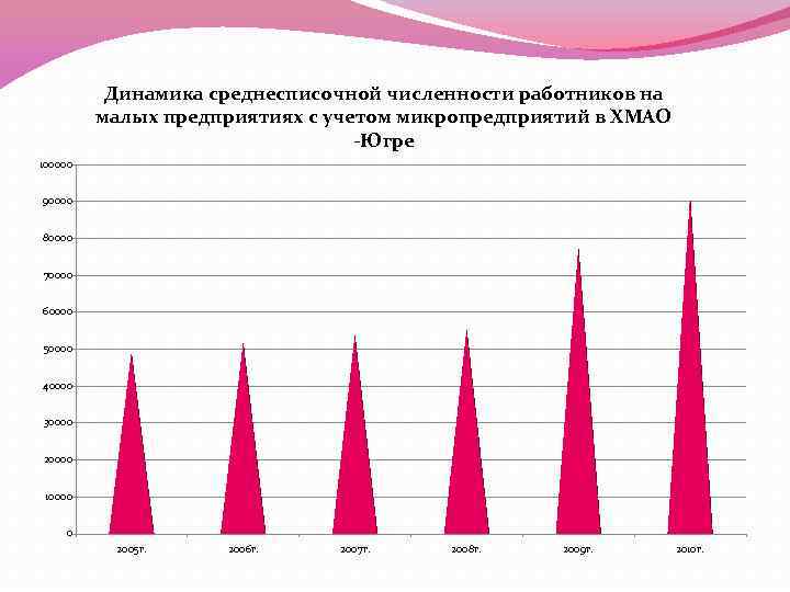 Динамика среднесписочной численности работников на малых предприятиях с учетом микропредприятий в ХМАО -Югре 100000