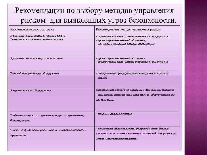 Рекомендации по выбору методов управления риском для выявленных угроз безопасности. Наименование фактора риска Рекомендуемые
