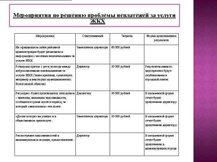 Мероприятия по решению проблемы неплатежей за услуги ЖКХ Мероприятия Ответственный Затраты Форма представления результата