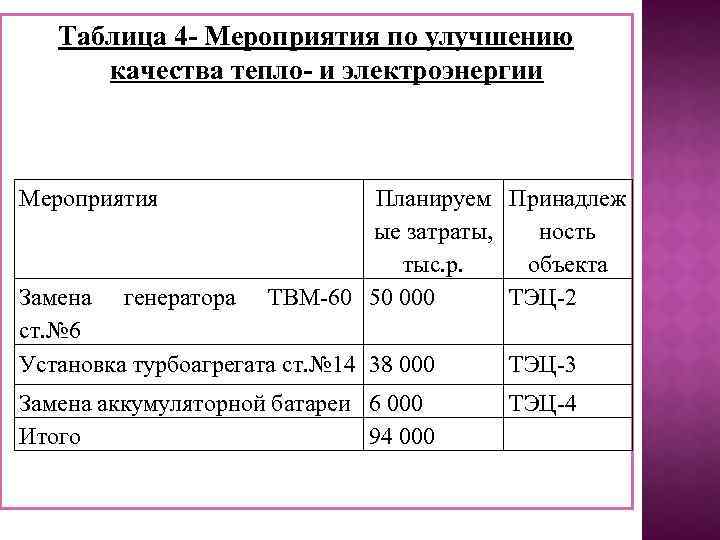 Таблица 4 - Мероприятия по улучшению качества тепло- и электроэнергии Мероприятия Планируем Принадлеж ые