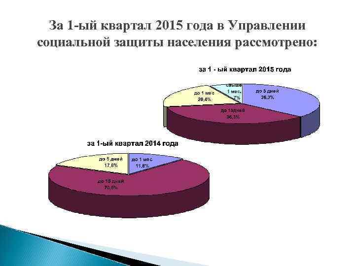 За 1 -ый квартал 2015 года в Управлении социальной защиты населения рассмотрено: 