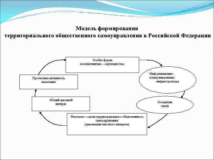 Модель формирования. Модель территориальной общественно-природной системы. Территориально Общественное управление. Модели формирования органов местного самоуправления. Модели общественного самоуправления территориальная.