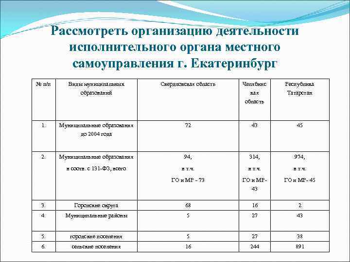 Рассмотреть организацию деятельности исполнительного органа местного самоуправления г. Екатеринбург № п/п Виды муниципальных образований