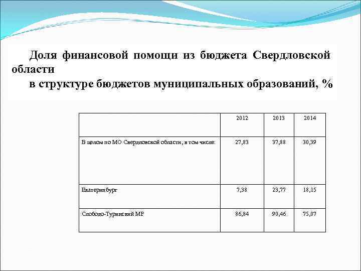 Доля финансовой помощи из бюджета Свердловской области в структуре бюджетов муниципальных образований, % 2012