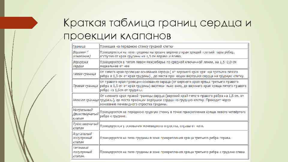 Краткая таблица границ сердца и проекции клапанов 