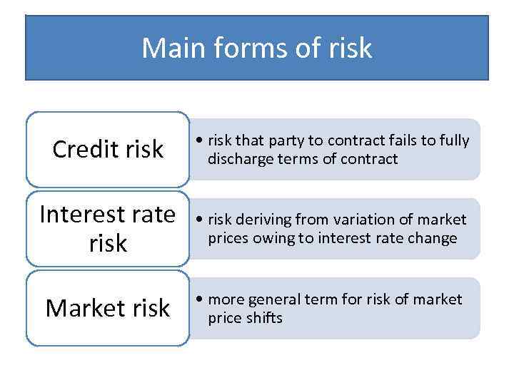 Main forms of risk Credit risk • risk that party to contract fails to