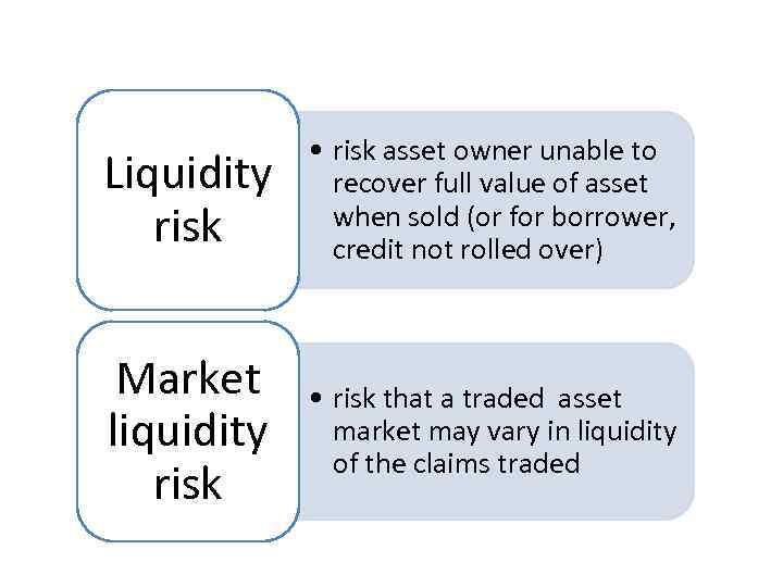 Liquidity risk • risk asset owner unable to recover full value of asset when