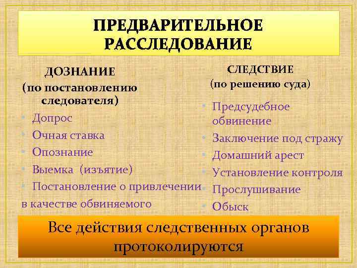 ПРЕДВАРИТЕЛЬНОЕ РАССЛЕДОВАНИЕ ДОЗНАНИЕ (по постановлению следователя) • • Допрос • Очная ставка • •