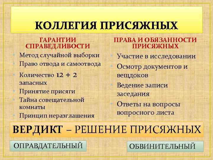 КОЛЛЕГИЯ ПРИСЯЖНЫХ ГАРАНТИИ СПРАВЕДЛИВОСТИ • Метод случайной выборки • Право отвода и самоотвода •