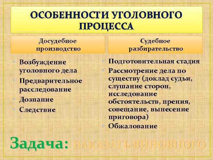 ОСОБЕННОСТИ УГОЛОВНОГО ПРОЦЕССА Досудебное производство • Возбуждение уголовного дела • Предварительное расследование • Дознание