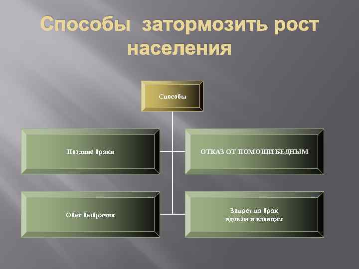 Способы затормозить рост населения Способы Поздние браки ОТКАЗ ОТ ПОМОЩИ БЕДНЫМ Обет безбрачия Запрет