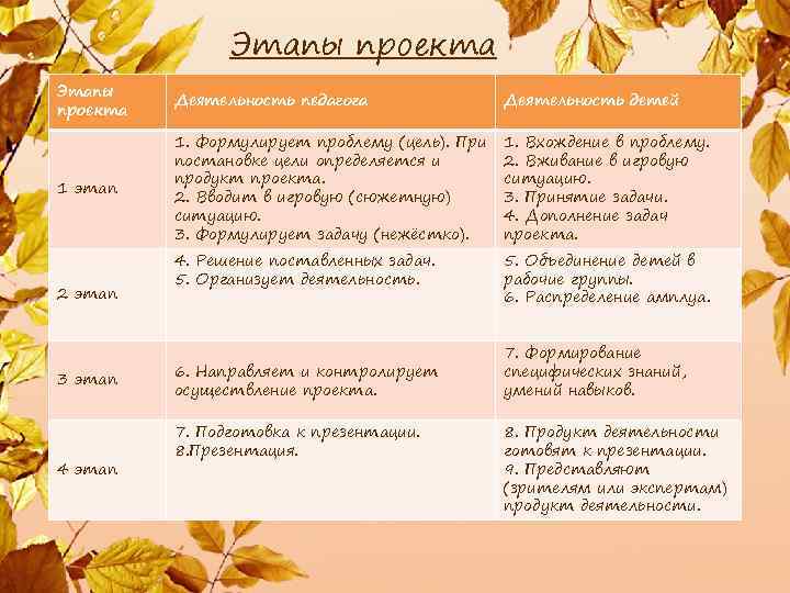 Этапы проекта Деятельность педагога Деятельность детей 1 этап 1. Формулирует проблему (цель). При постановке