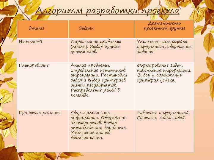 Алгоритм разработки проекта Этапы Задачи Деятельность проектной группы Начальный Определение проблемы (темы). Выбор группы