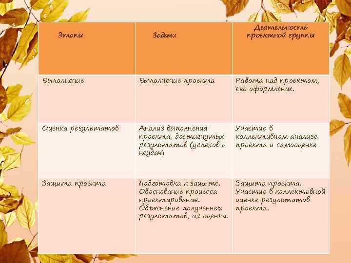 Этапы Задачи Деятельность проектной группы Выполнение проекта Работа над проектом, его оформление. Оценка результатов