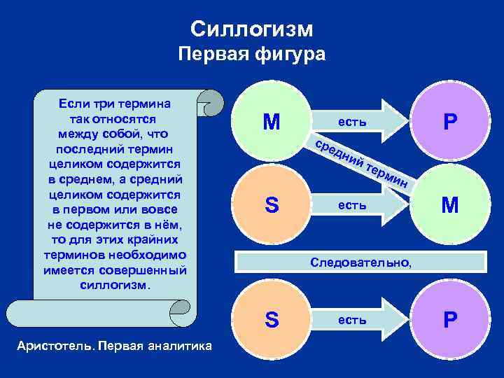 Силлогизм Первая фигура Если три термина так относятся между собой, что последний термин целиком